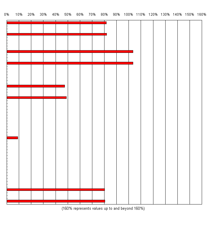 Bar Chart